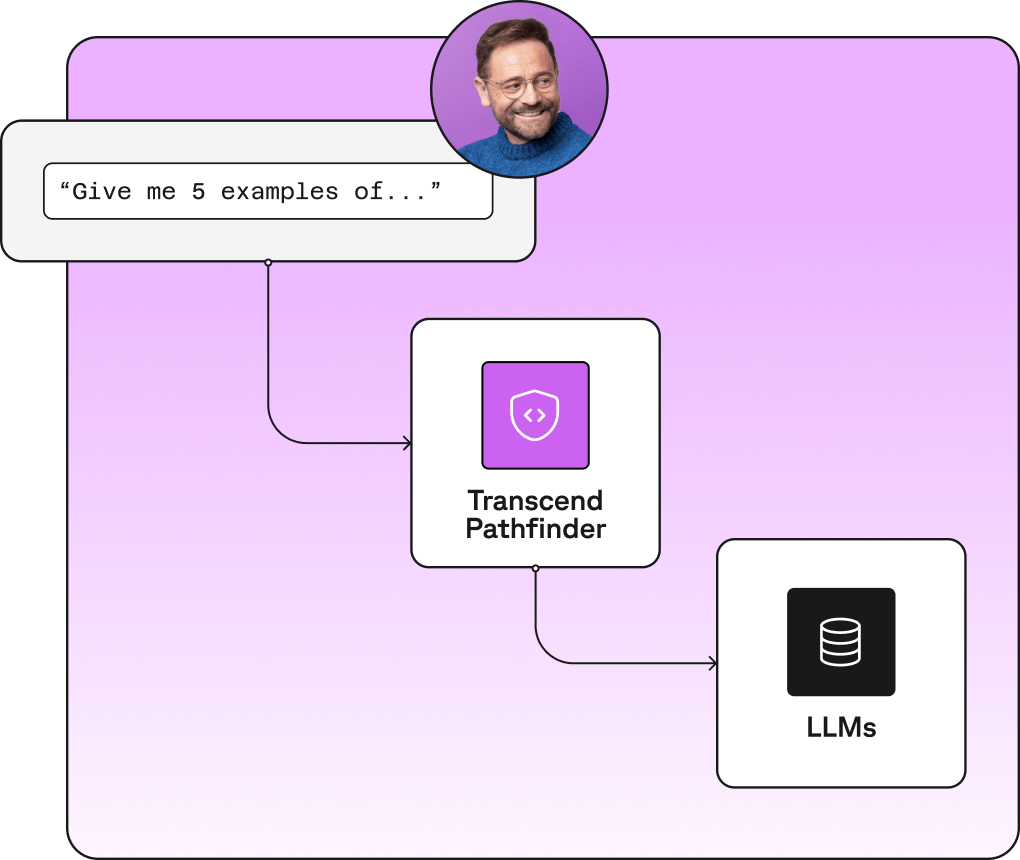 Flow chart showing the connection between LLMs, transcend pathfinder, and queries on purple white gradient