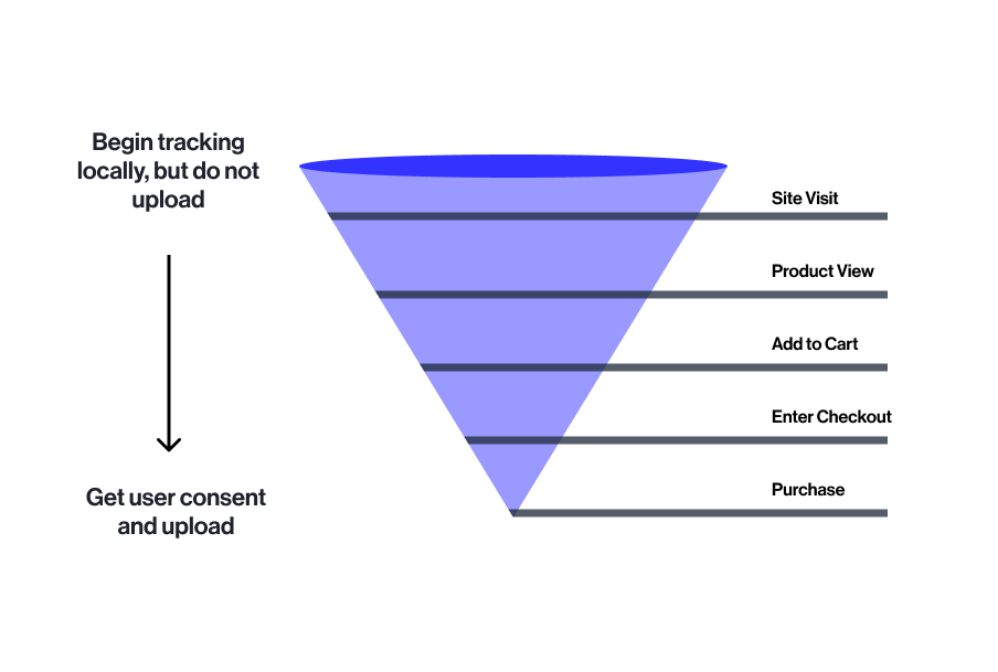 A funnel chart illustrating stages in a user journey: Site Visit, Product View, Add to Cart, Enter Checkout, and Purchase, with an arrow and text indicating tracking begins locally with user consent needed for upload.