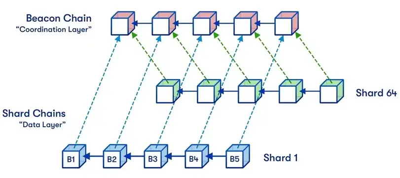 How Does Ethereum Sharding Work?