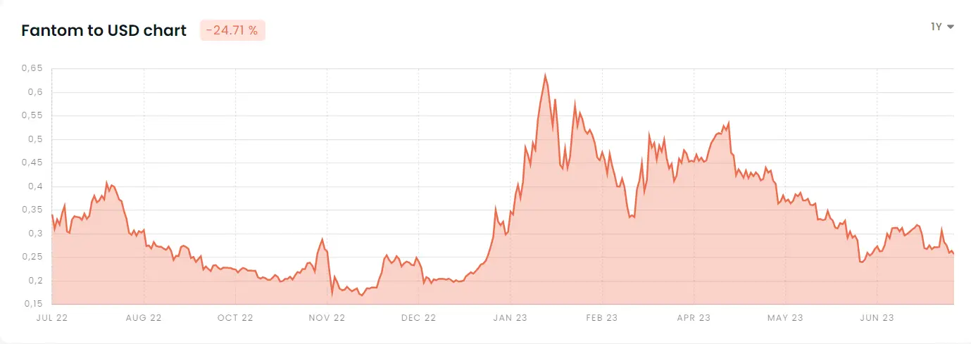 Fantom to USD Price Chart