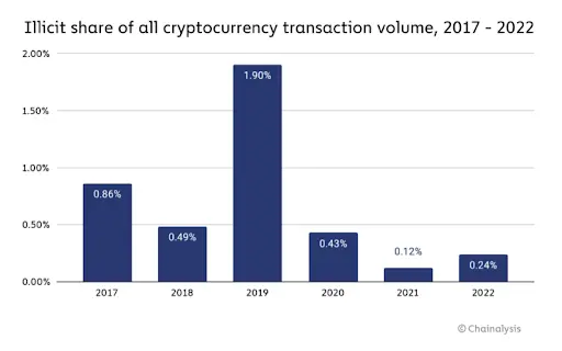 Cryptocurrency Transaction Volume