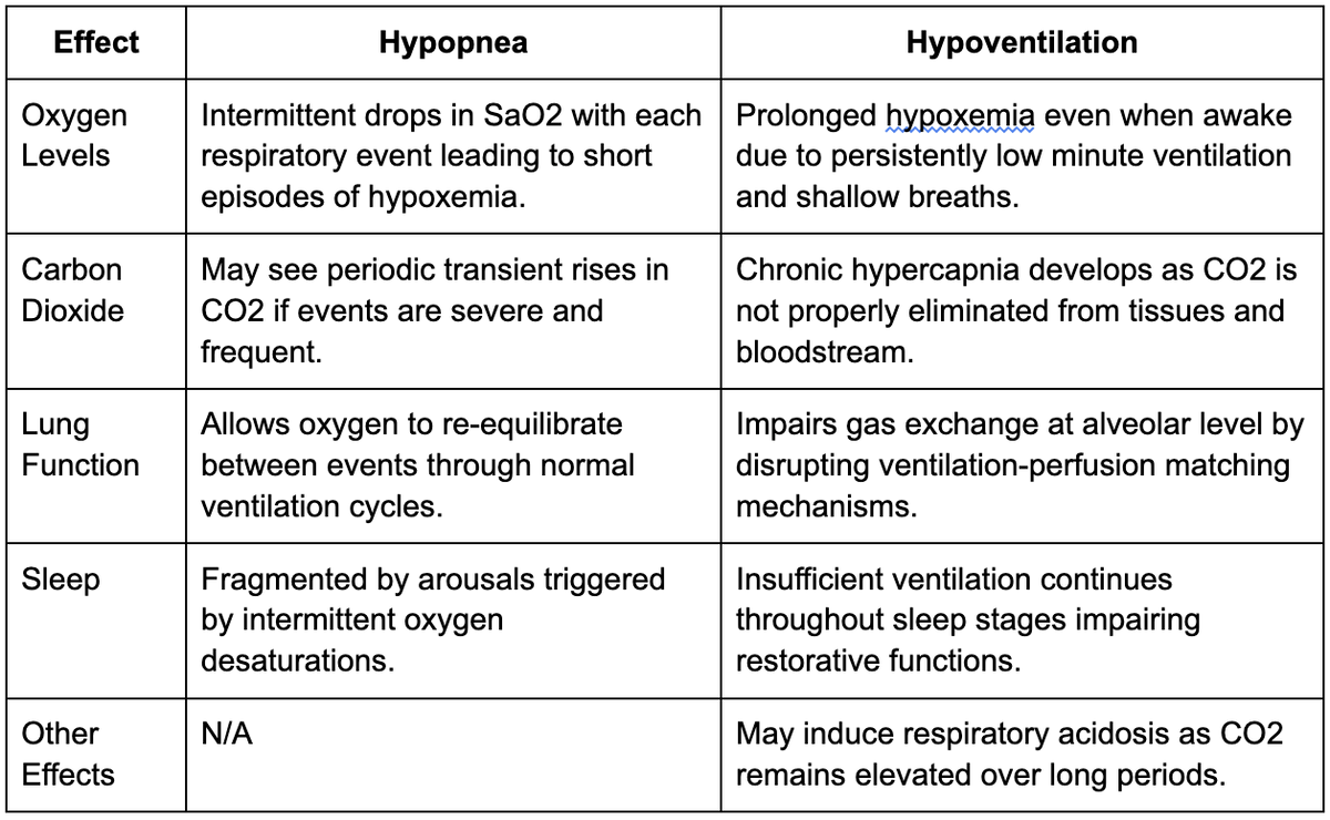 Hypopnea vs. Hypoventilation: Understanding Sleep Disorders