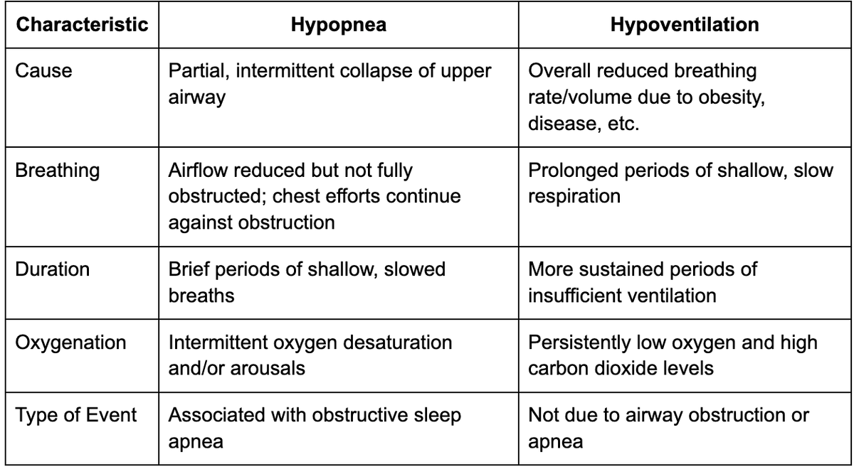 Hypopnea vs. Hypoventilation: Understanding Sleep Disorders