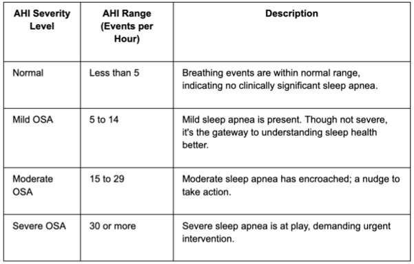 Apnea-Hypopnea Index (AHI)