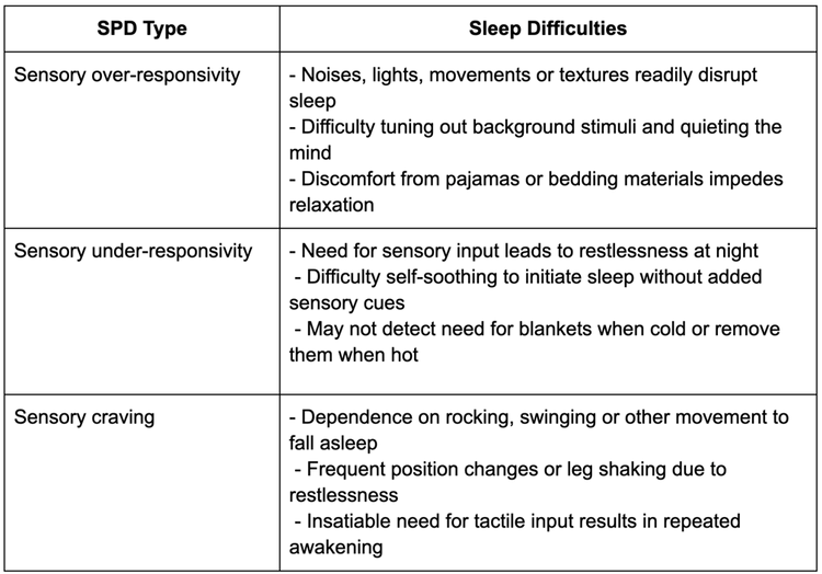 Sensory Processing Disorder and Sleep Resolving the Struggles for Restful Nights