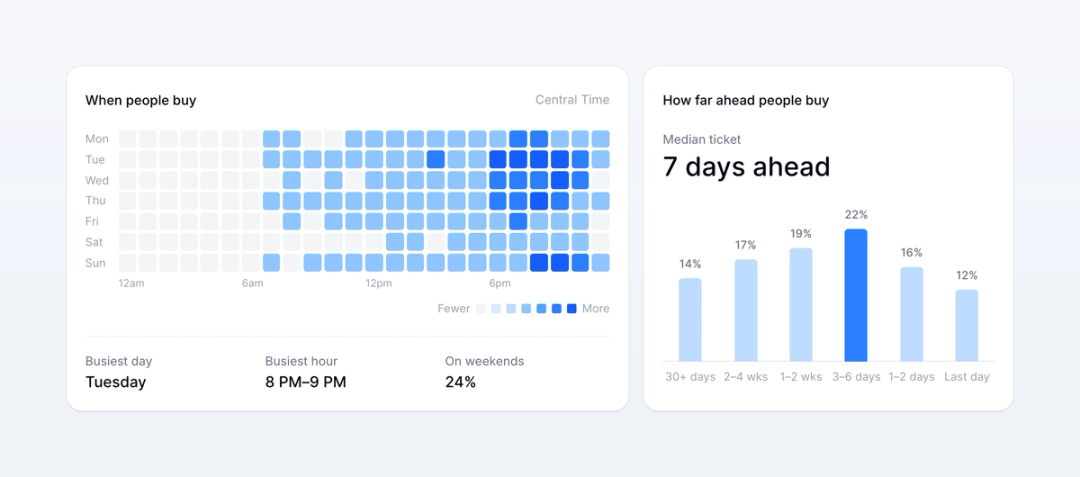 Orders by day and hour, busiest on Tuesday evenings, and a median ticket bought 7 days ahead