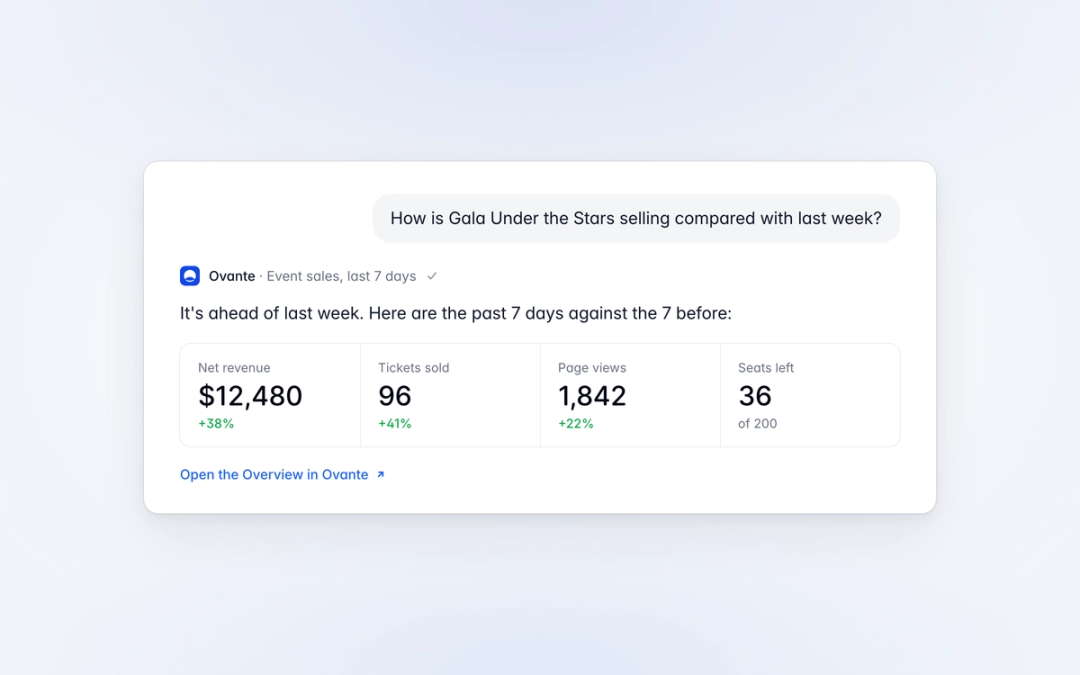 A chat asking how Gala Under the Stars is selling compared with last week, answered from Ovante: net revenue up 38%, 96 tickets sold, 1,842 page views and 36 seats left