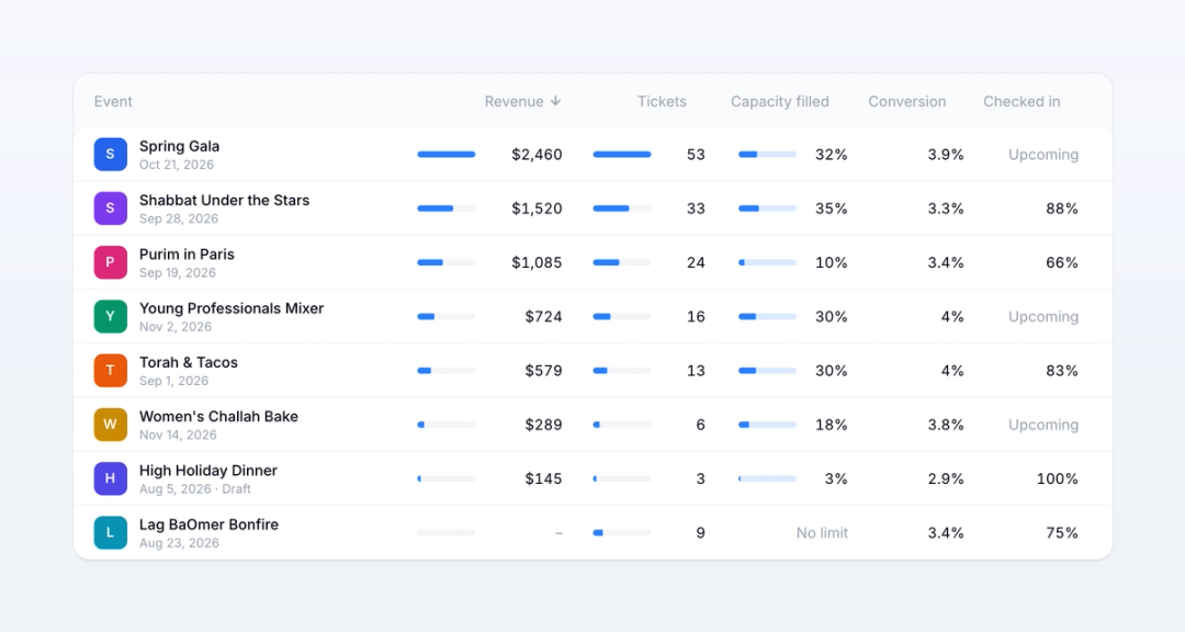 Events ranked by revenue, with tickets, capacity filled, conversion and check-in rate for each