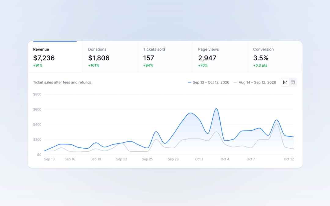 The Analytics trend chart: revenue up 91% on the previous 30 days, drawn over the period before
