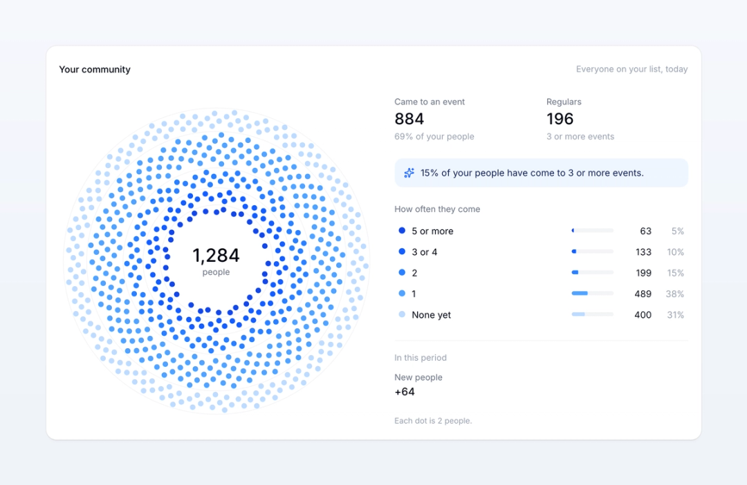 The Your community card: the orbit beside how often people come, from 5 or more events to none yet