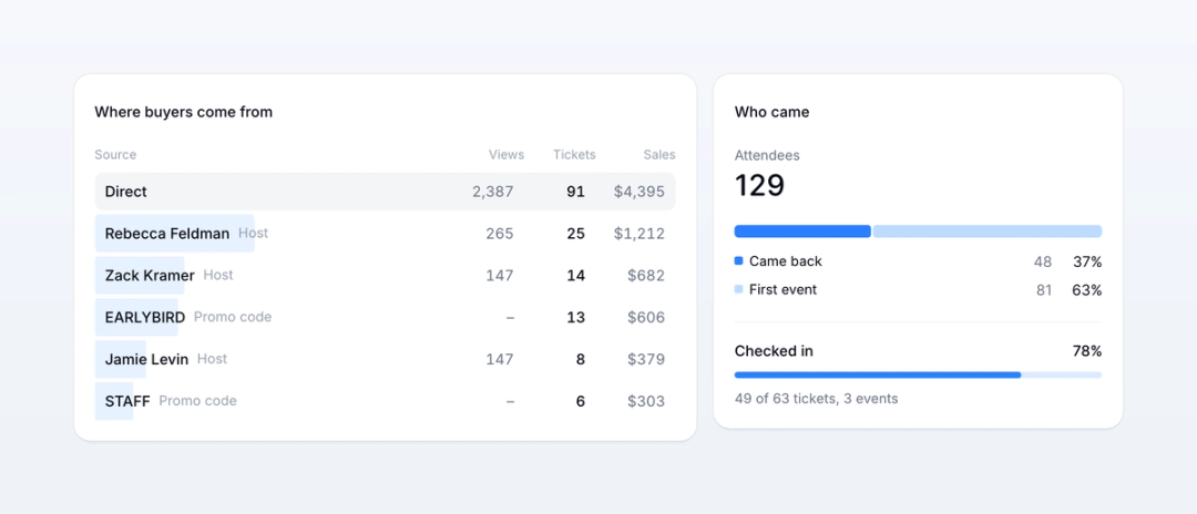 Sales by source, from direct visits, host links and promo codes, next to attendees who came back and checked in