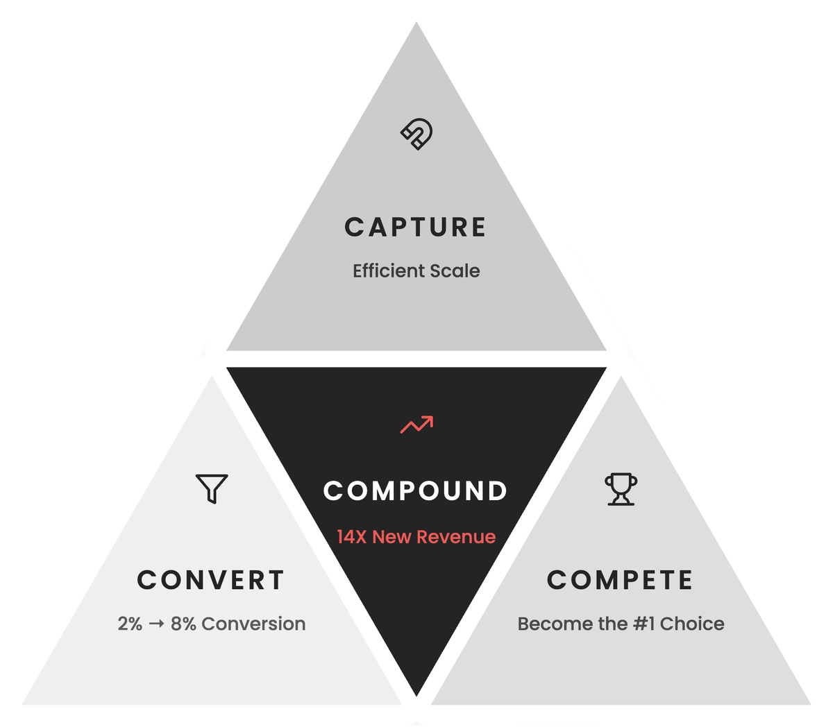 The C4 Framework