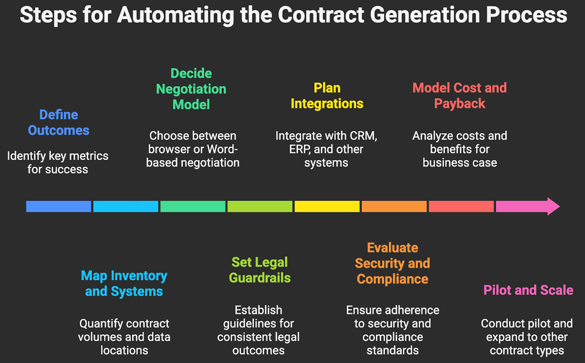 Steps for Automating the Contract Generation Process