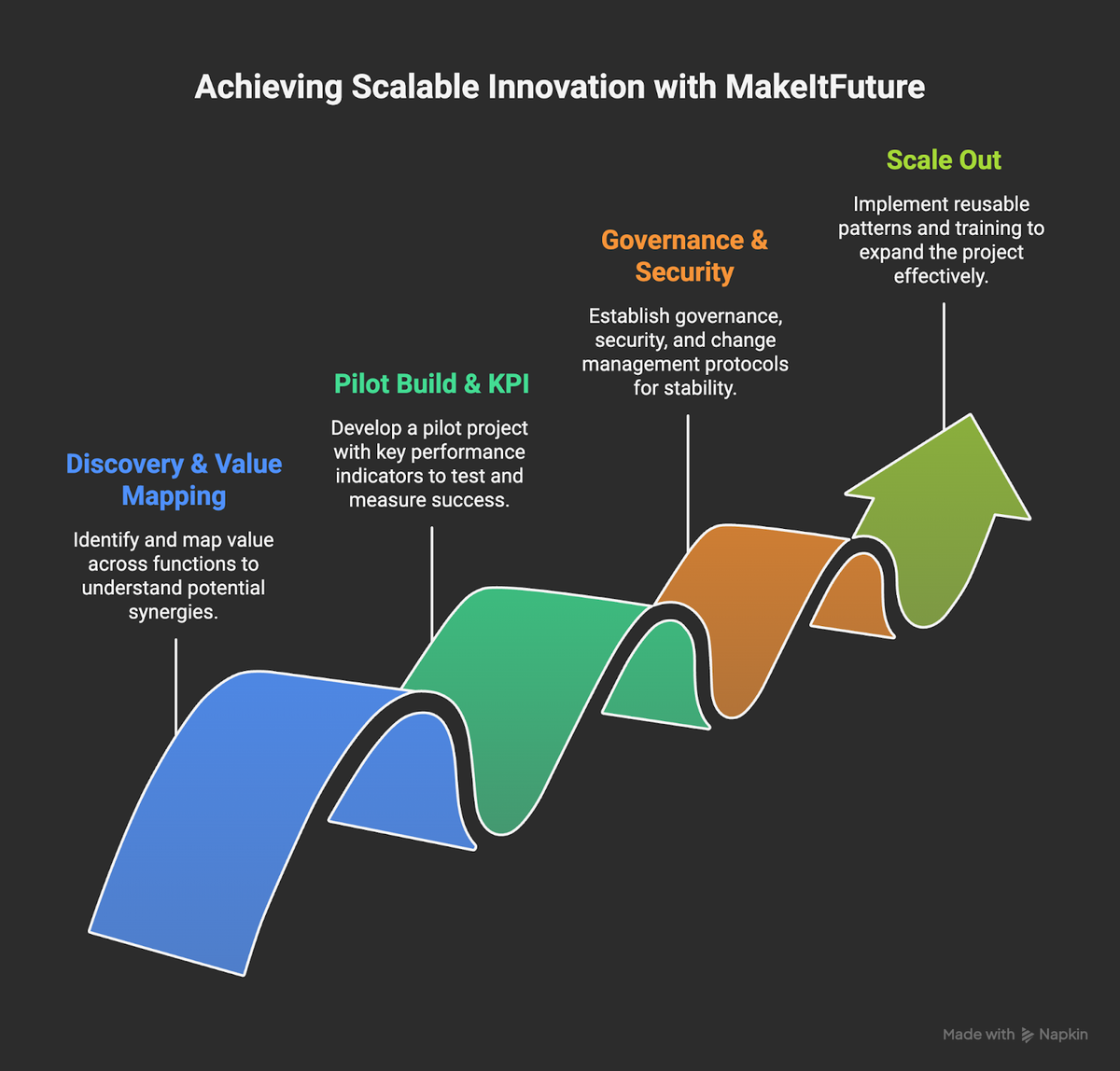 Achieving Scalable Innovation with Makeitfuture
