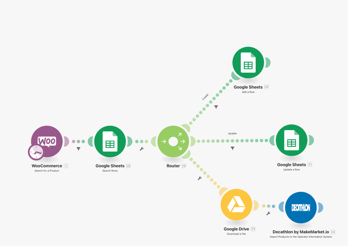integrating Woocommerce with Decathlon marketplace make scenario