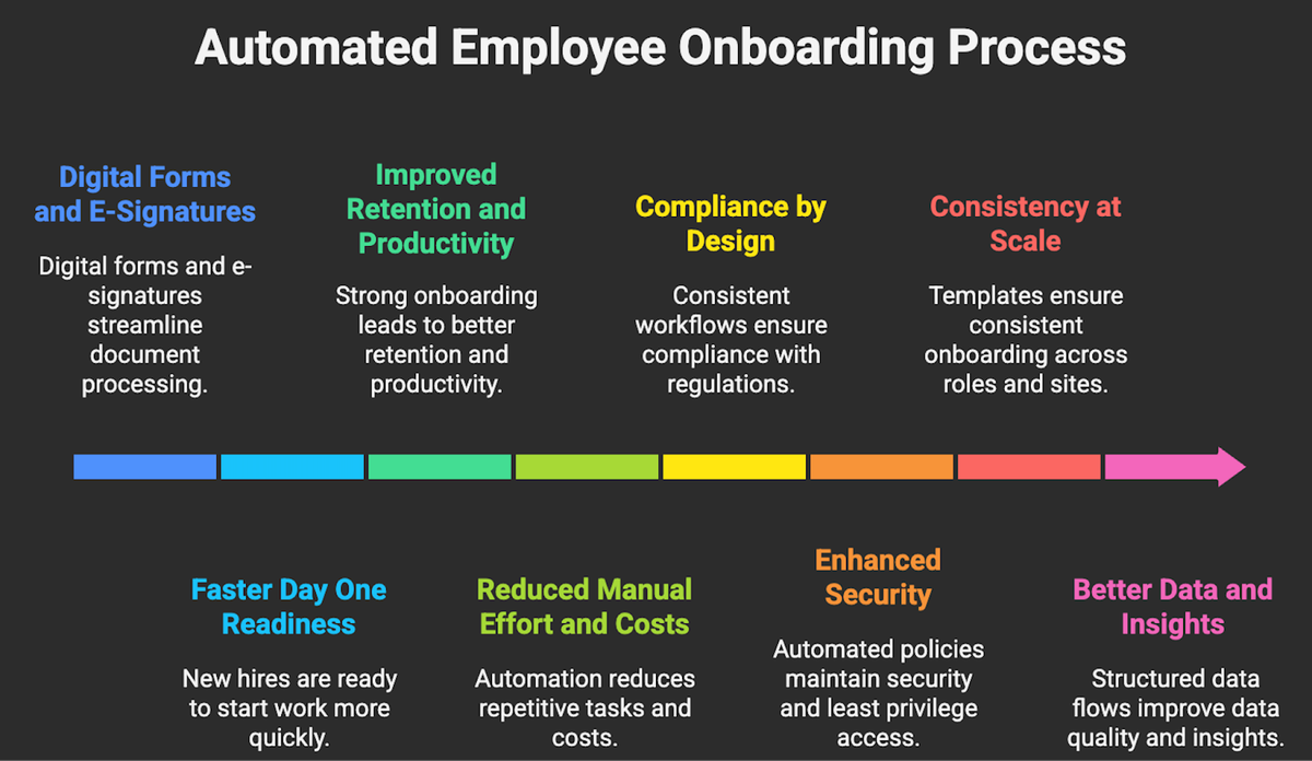 Benefits of automated employee onboarding