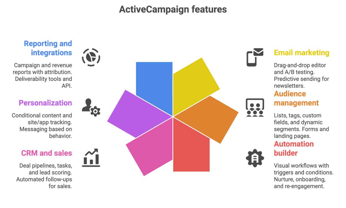 ActiveCampaign features overview: email marketing, audience management, automation builder, CRM and sales, personalization, and reporting with integrations. Makeitfuture
