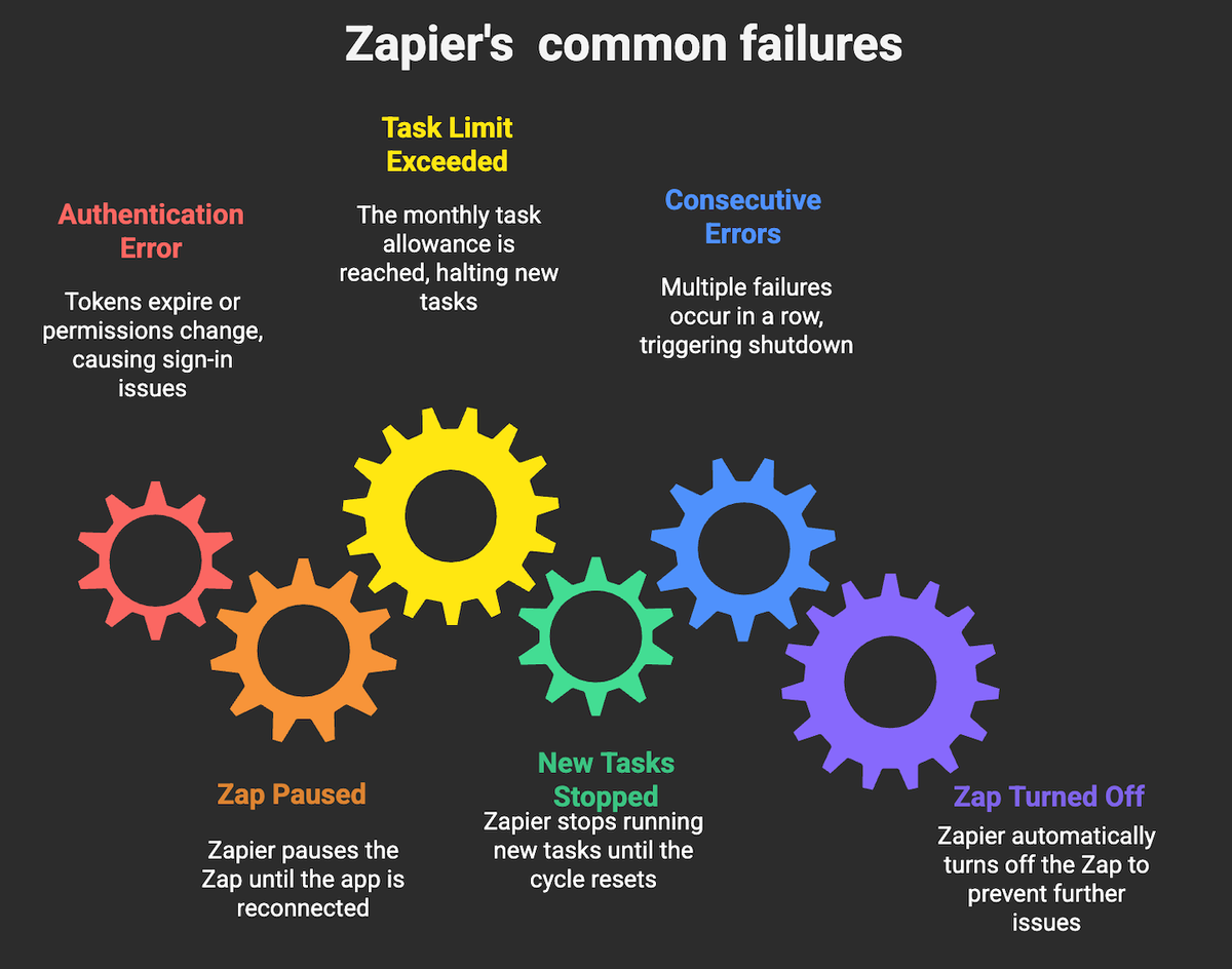 Zapier's common failures