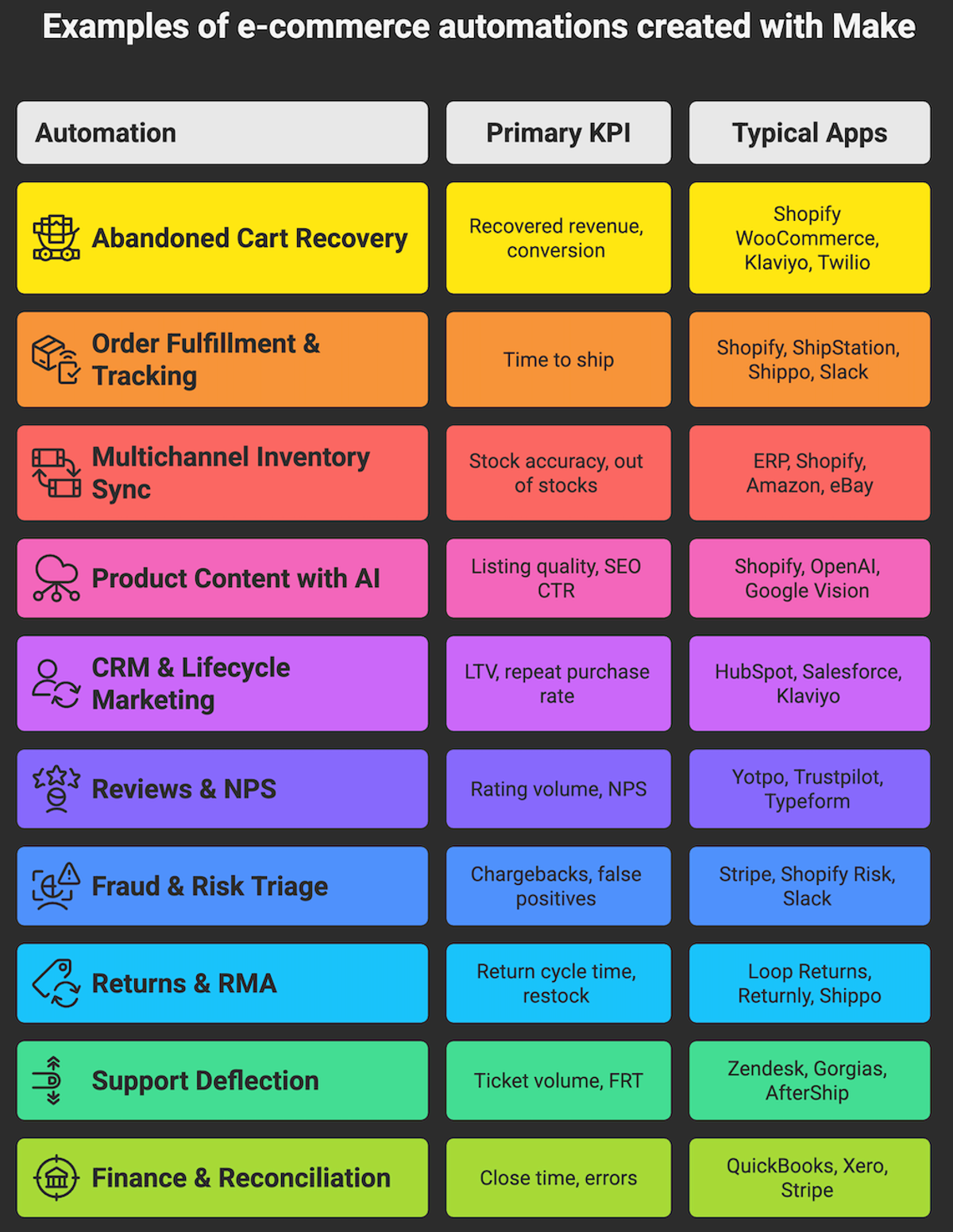 Possible e-commerce automations using Make