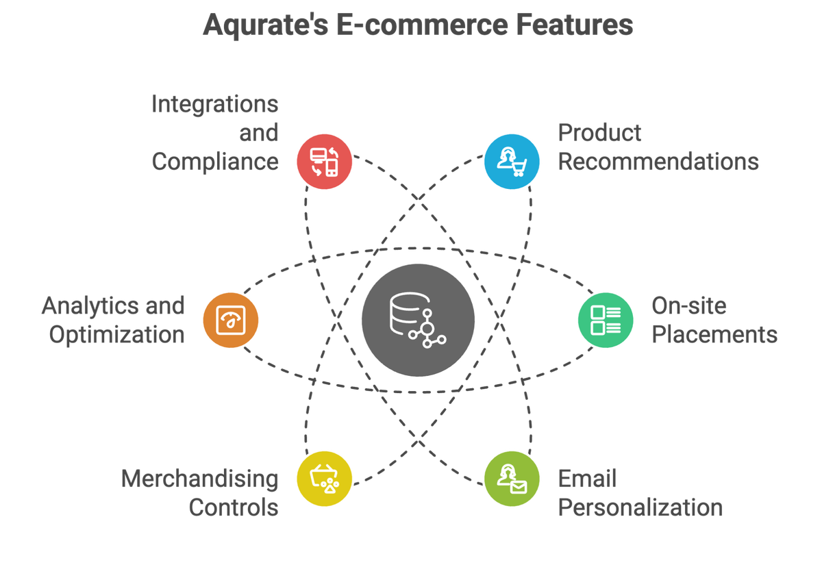 Infographic of Aqurate features—AI product recommendations (10+ types), on‑site placements, email personalization, merchandising controls, analytics, and integrations for e‑commerce.