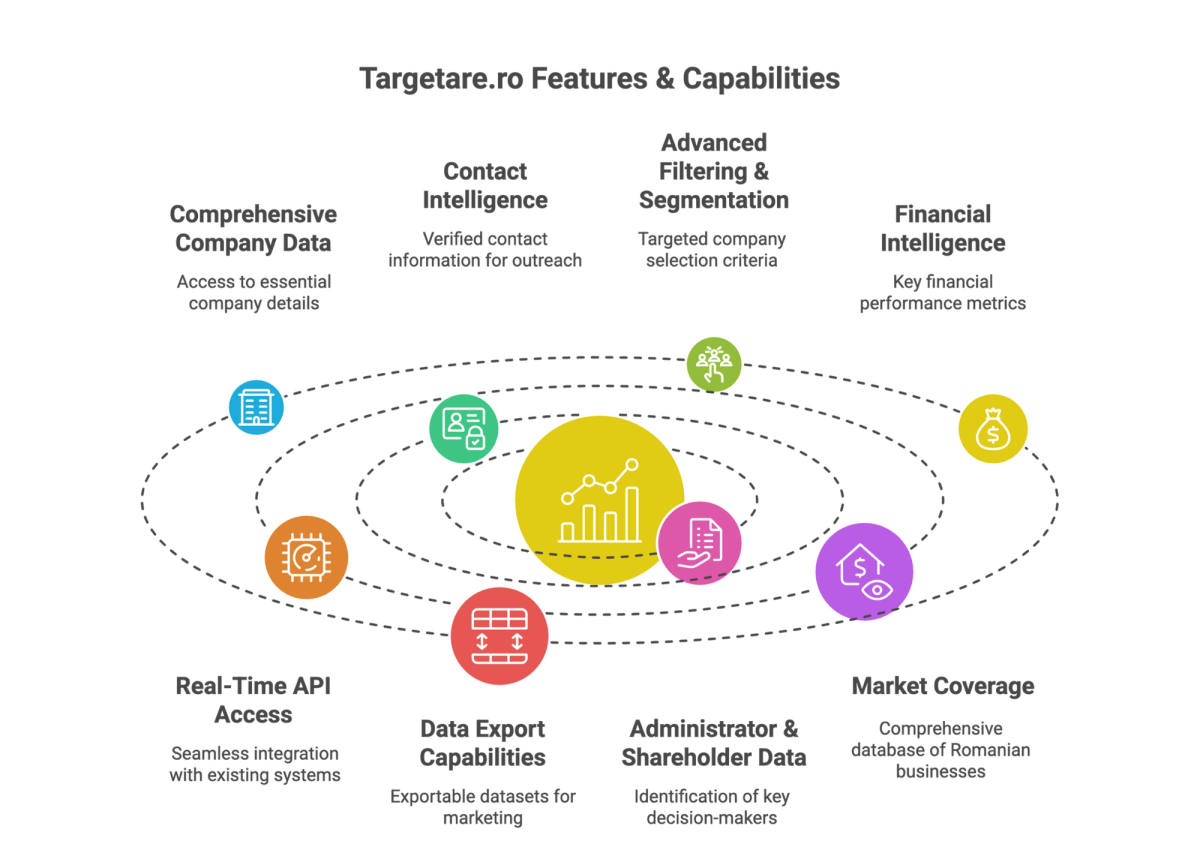 Caracteristici și Capabilități Targetare.ro - Infografic servicii integrare Makeitfuture cu date complete despre companii, informații contact, metrici financiare și acces API