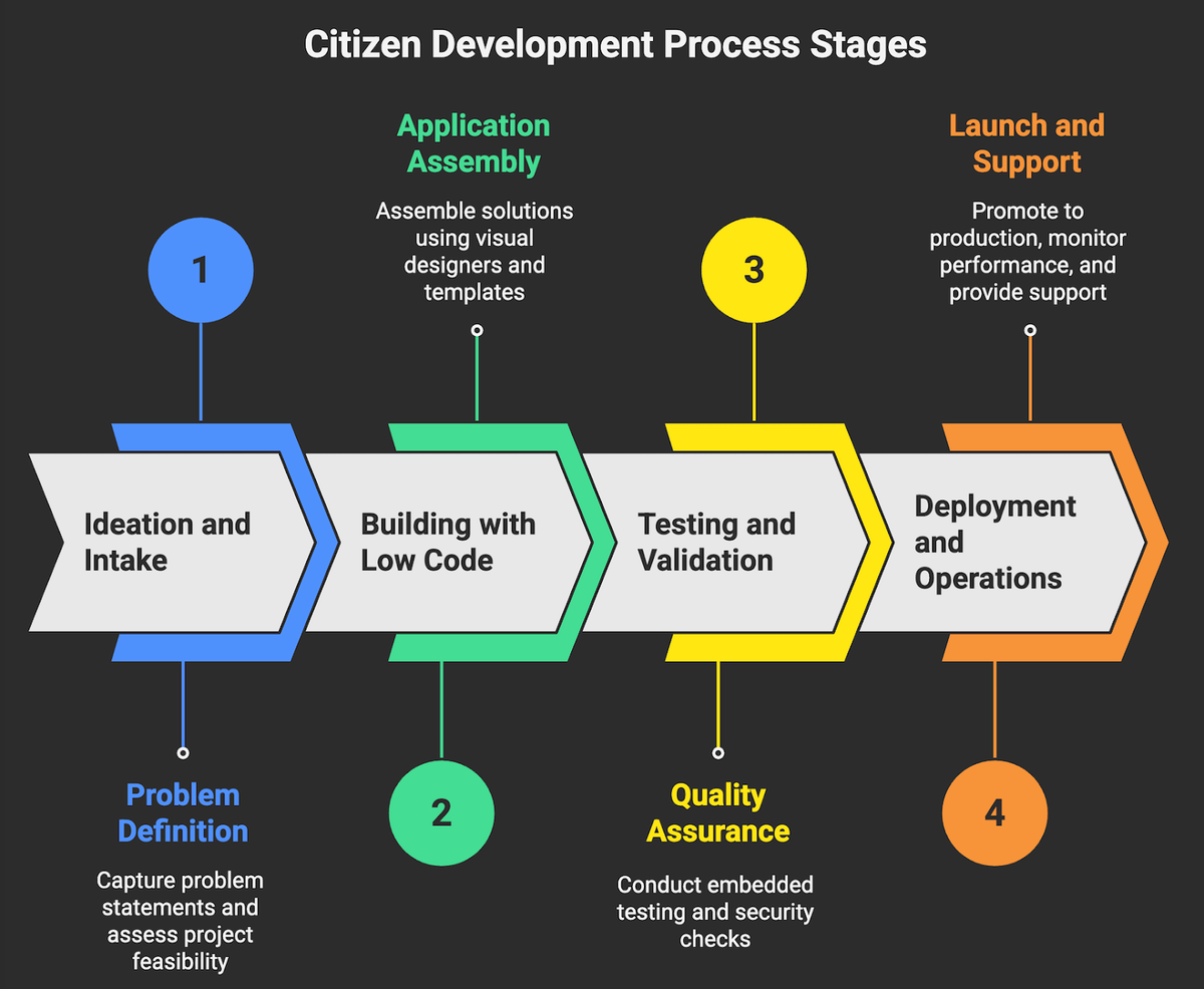Citizen development process stages