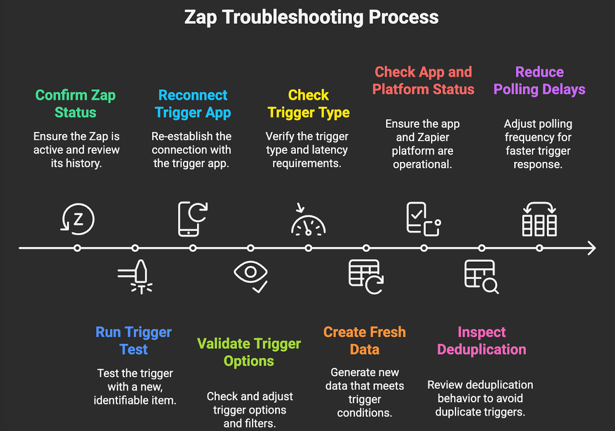 Zap Troubleshooting Process