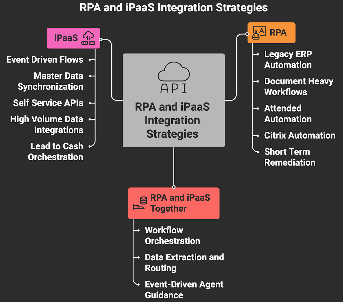 RPA and iPaaS Integration Strategies