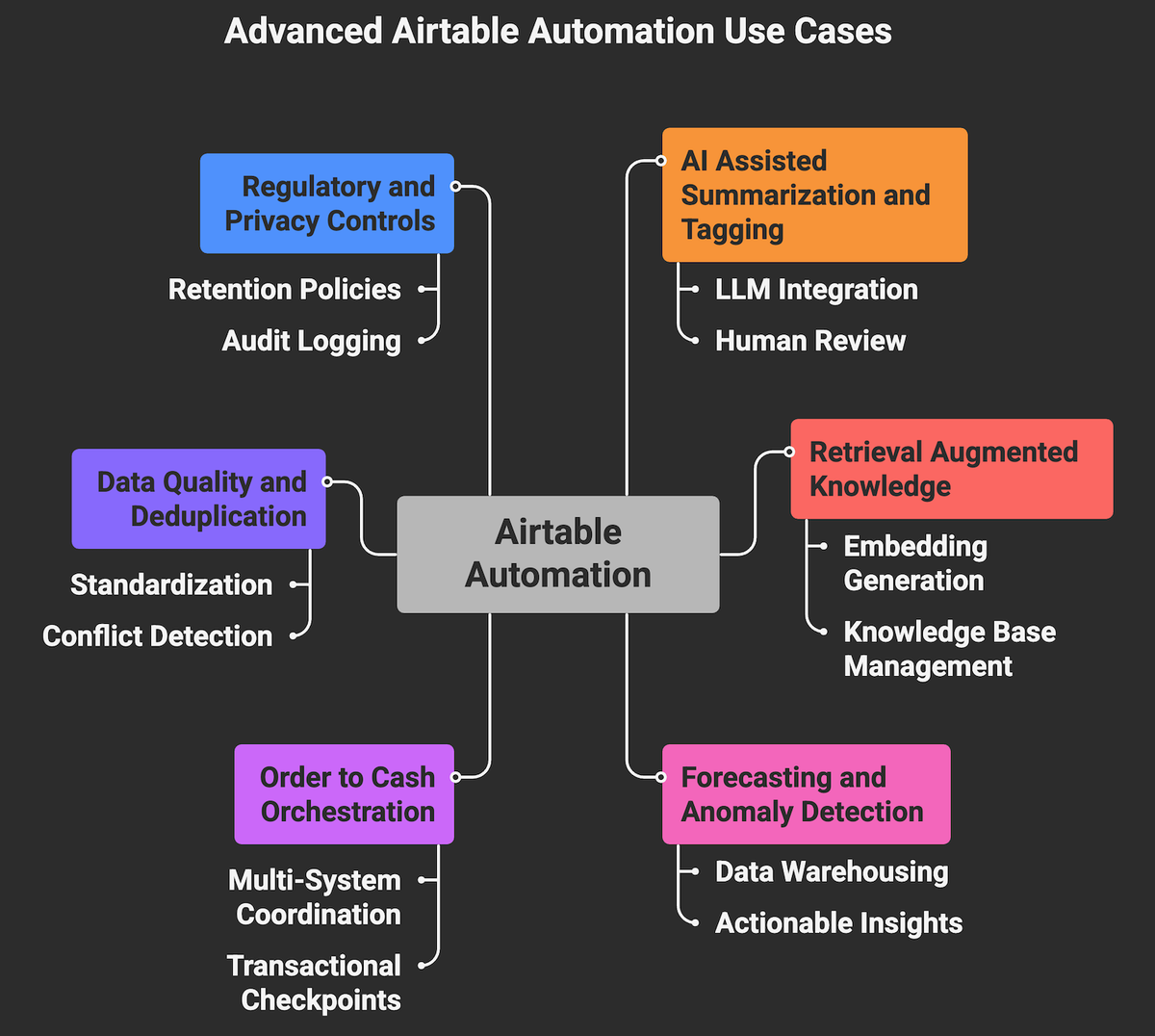 Advanced use cases of airtable automation