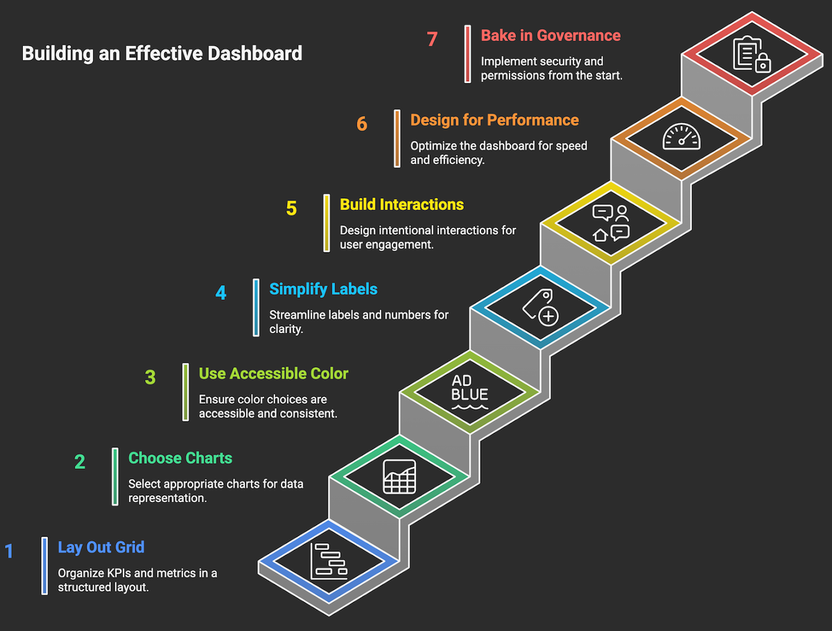 Design an effective dashboard