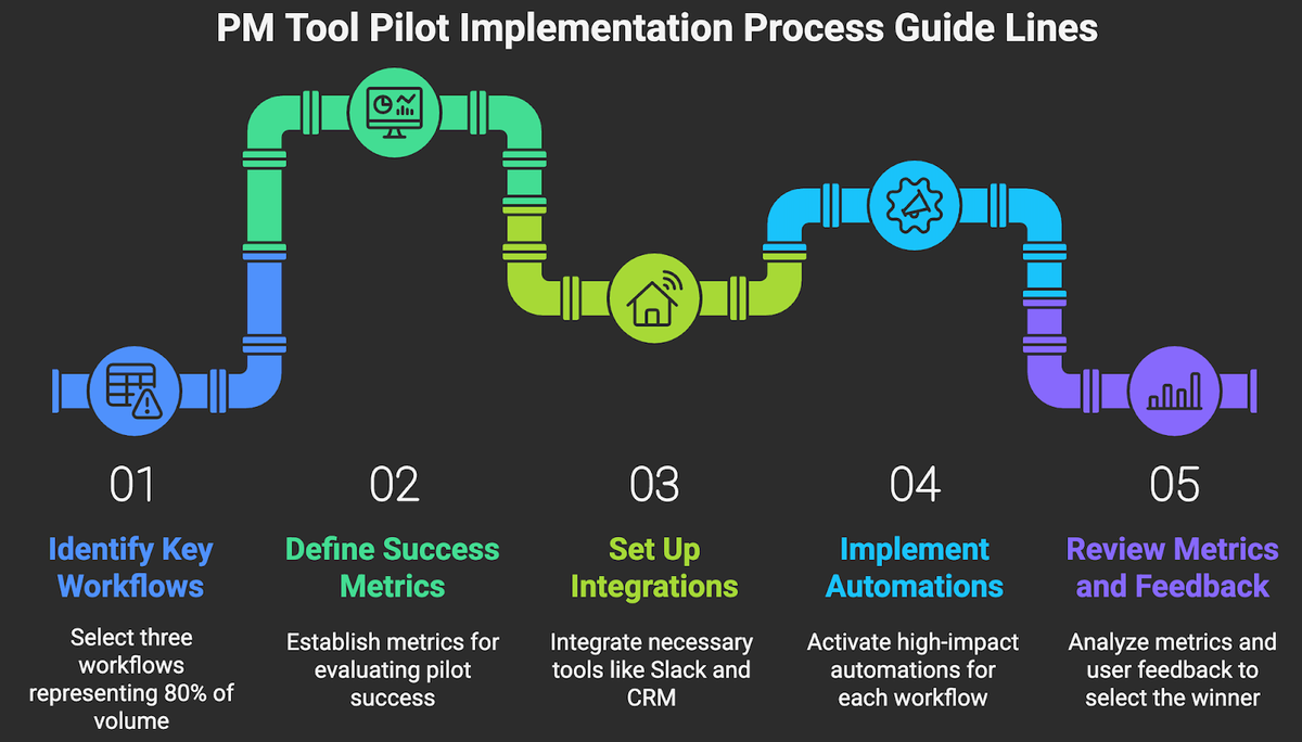 PM Tool Pilot Implementation Process Guide Lines