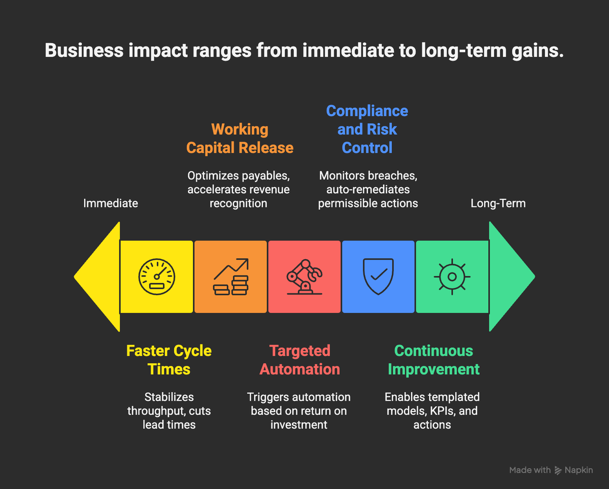 How Celonis improves process optimization - visual selection