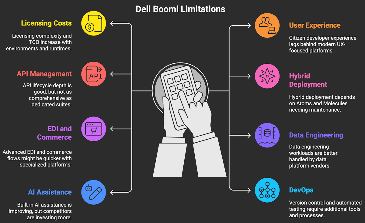 Dell Boomi Limitations