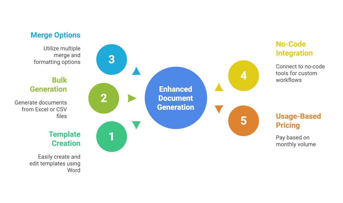 DocuGenerate document Generation