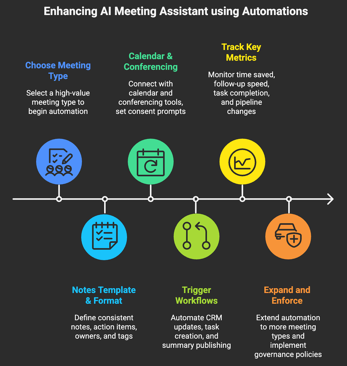 Enhancing AI Meeting Assistant using Automations