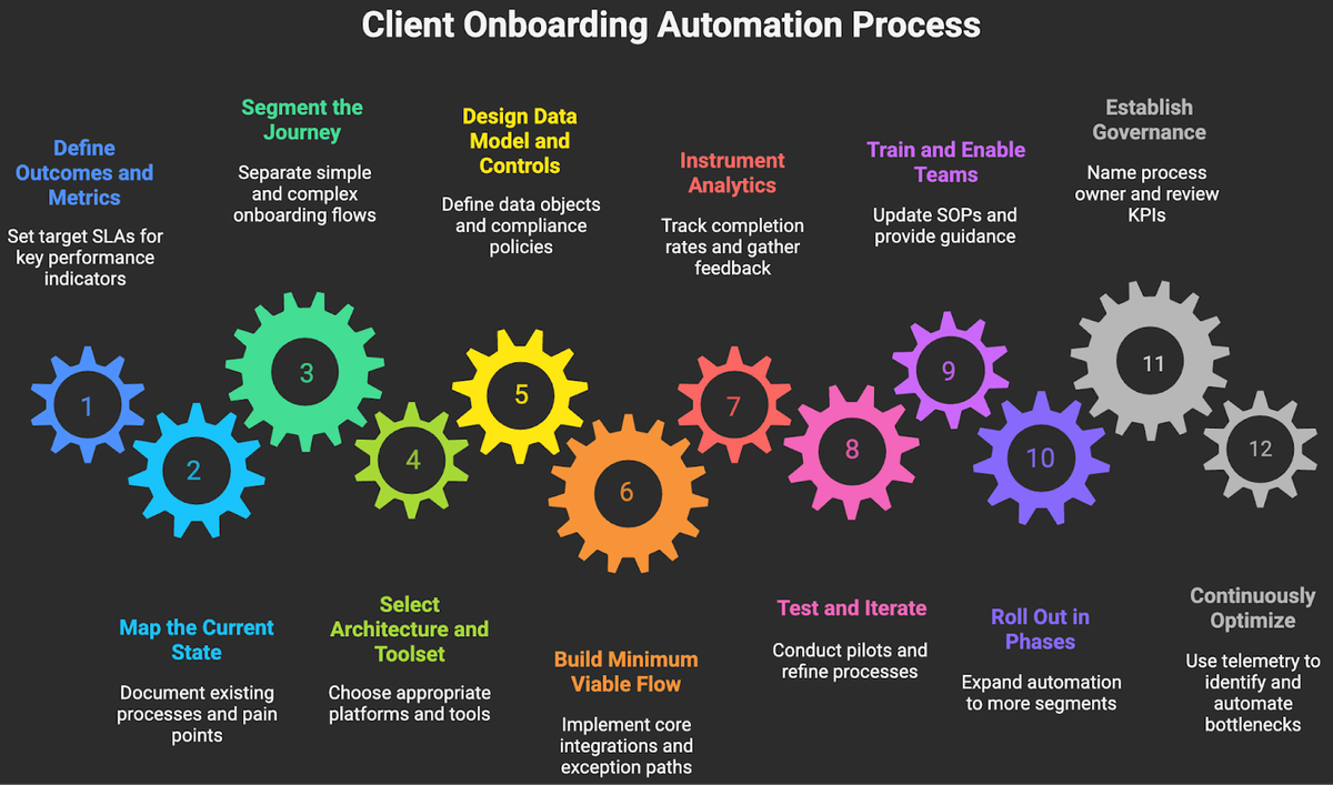Client Onboarding Automation Process