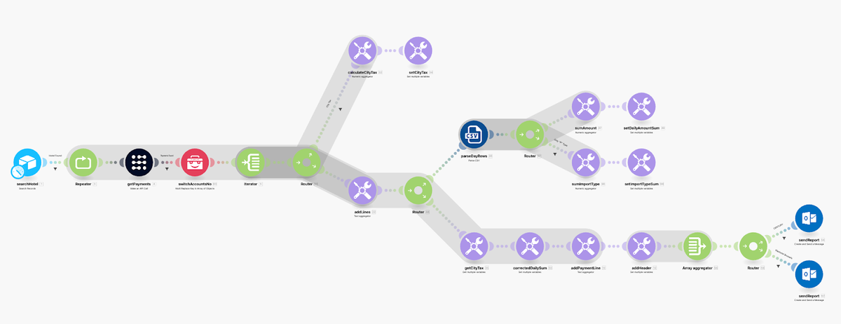 make automation scenario for financial reporting system