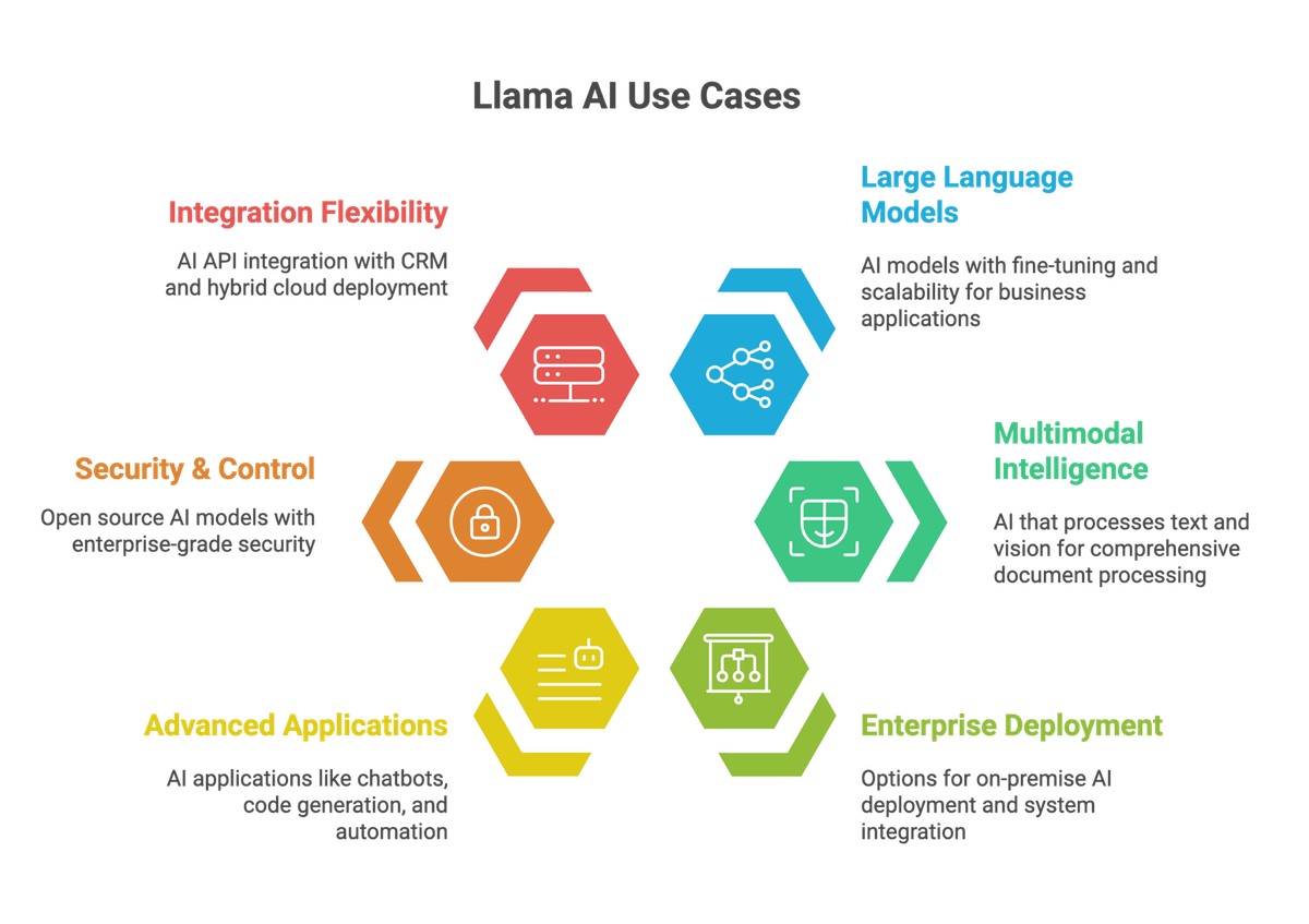 Llama's Use Cases - Makeitfuture integration services