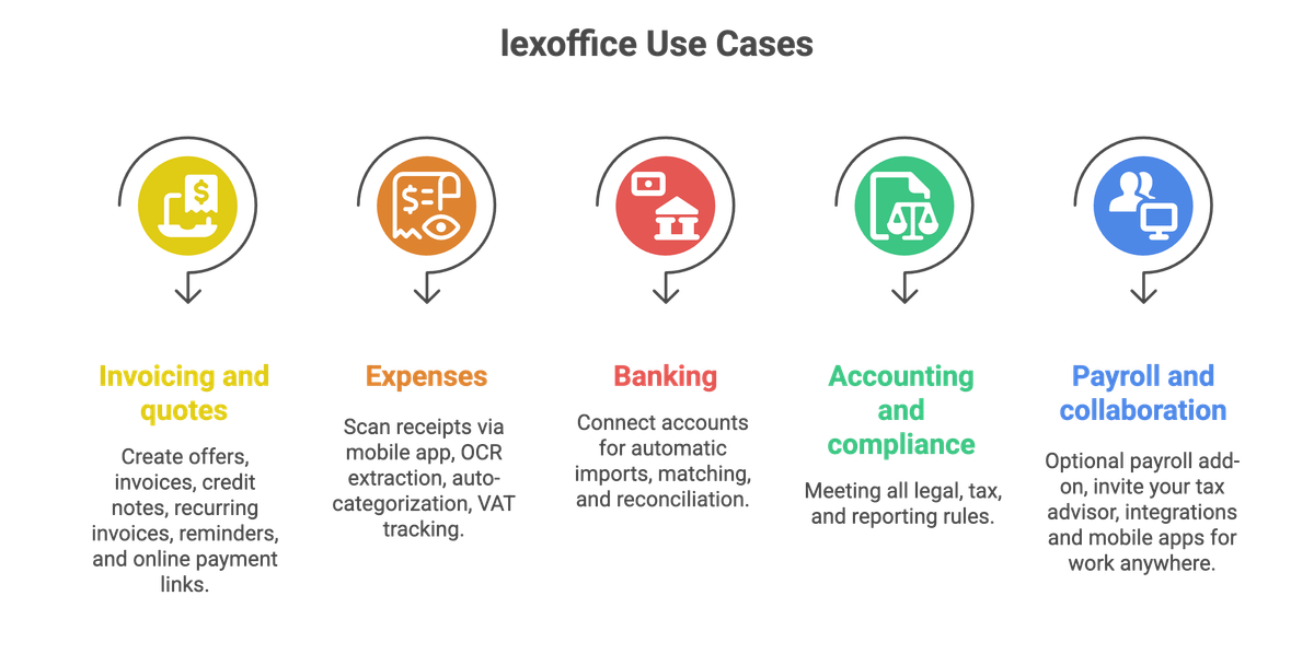 Infographic showing lexoffice’s five use cases: invoicing and quotes; expenses with OCR and VAT tracking; banking connections; accounting and compliance; payroll and collaboration