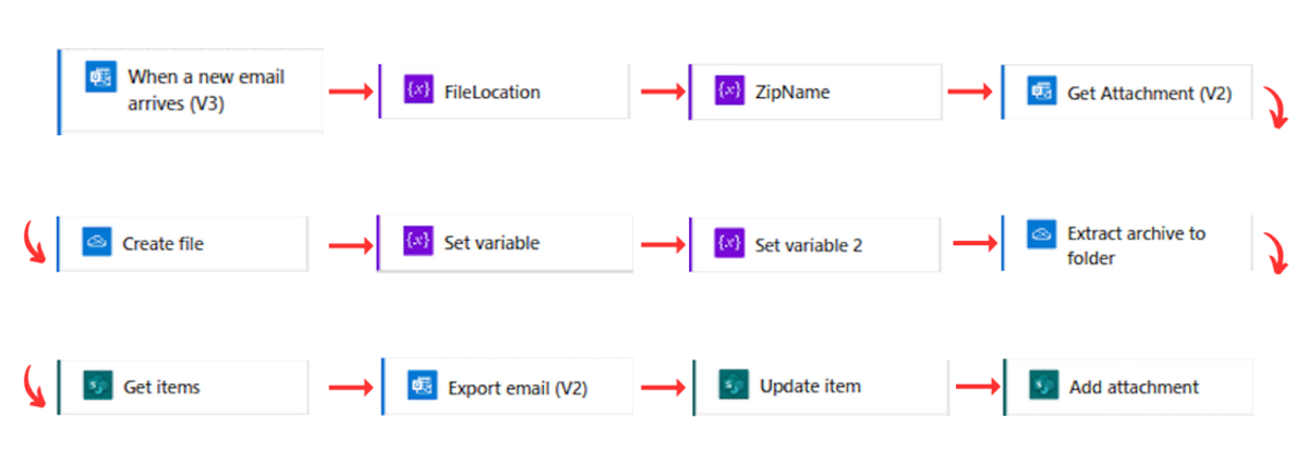 Automating fuel expense management process 2