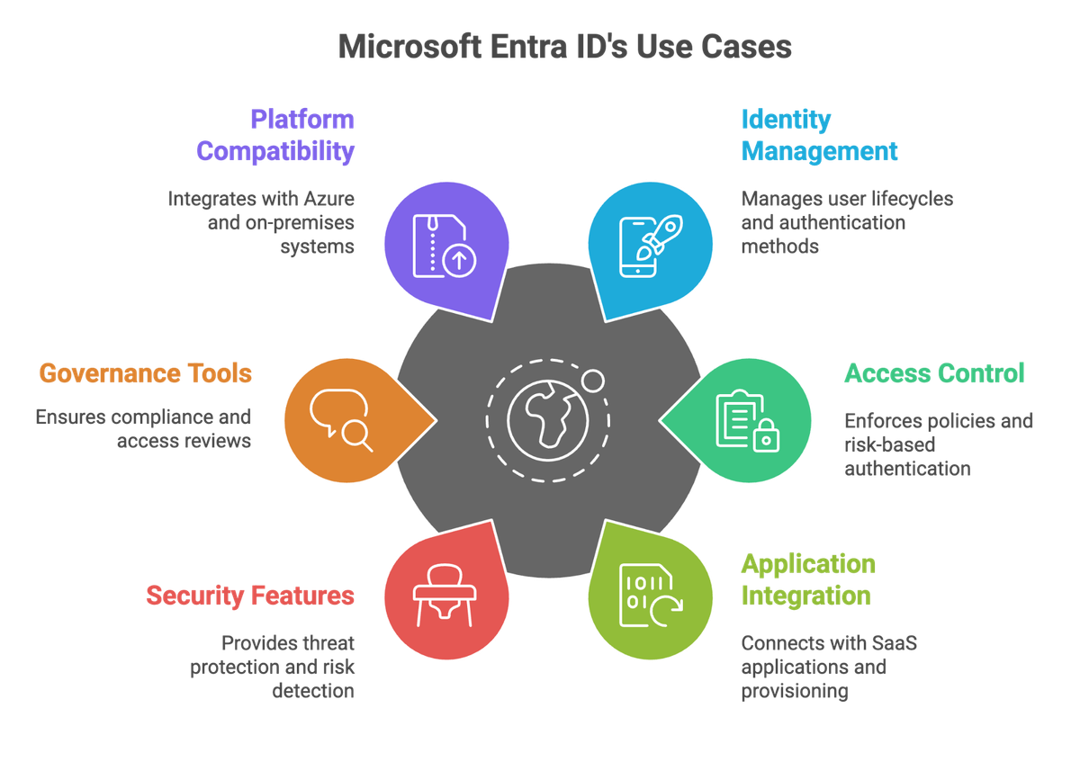 Microsoft Entra ID's Use Cases - Makeitfuture integration services