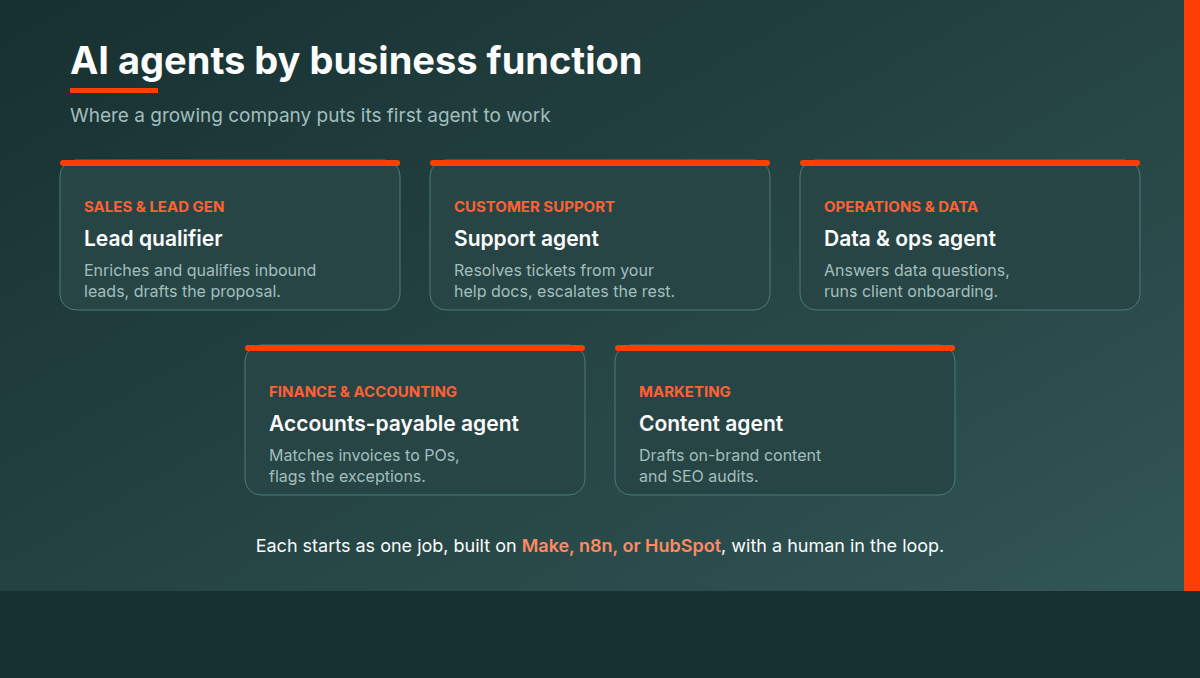 AI agent examples across five business functions: sales, customer support, operations and data, finance, and marketing.