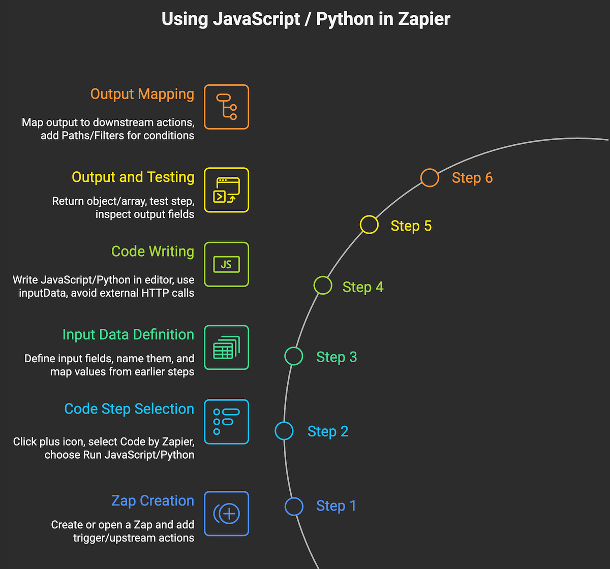  Using JavaScript / Python in Zapier