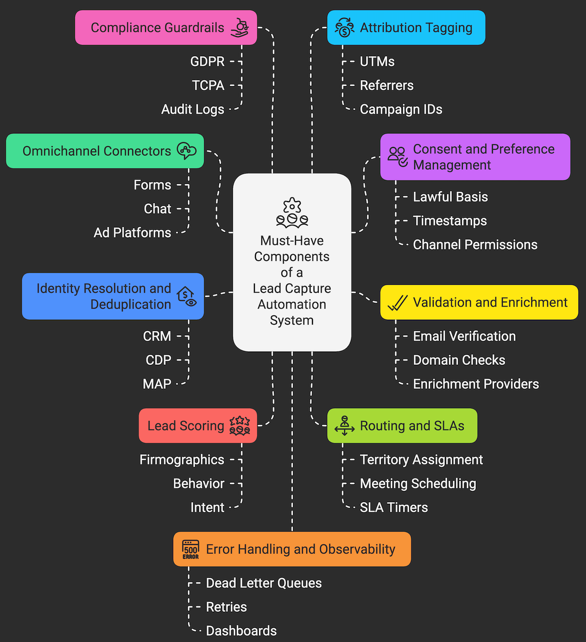 Must-Have Components of a Lead Capture Automation System