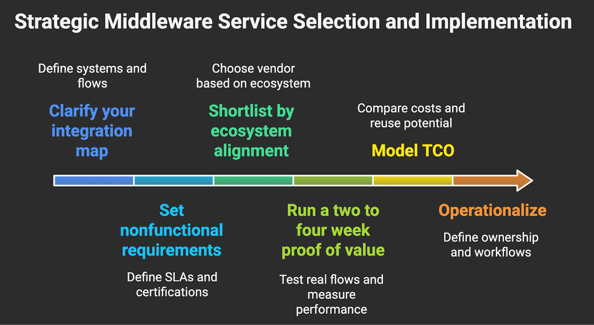 Strategic Middleware Service Selection and Implementation