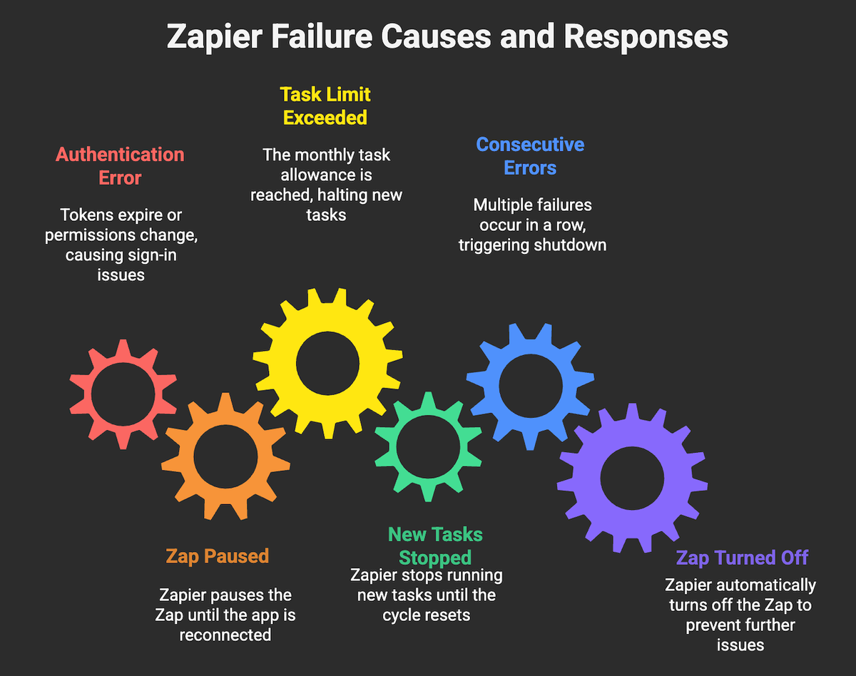 Zapier's common failures