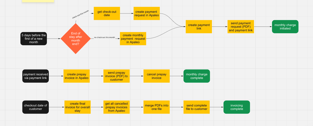 Detailed flowchart of automated hotel billing system showing payment processing, invoice generation, and guest communication workflows
