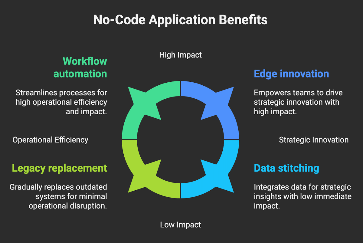 No-Code Benefits