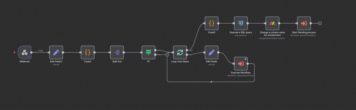 N8n email automation workflow showing webhook intake from Make.com, sequential processing with code nodes, loop over items for batch processing, and execute workflow connections for campaign distribution