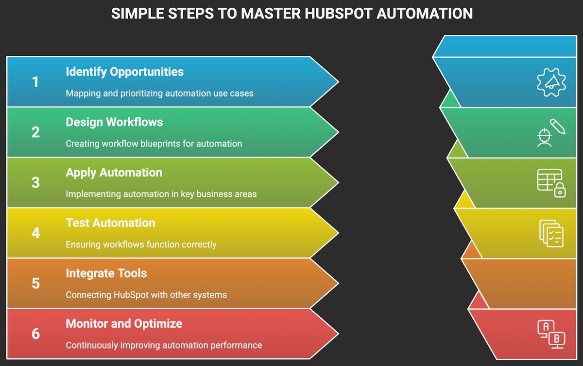 6 Steps to master Hubspot automation